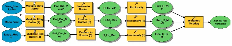 Figura 4. Modelo computacional para la obtención de zonas vulnerables al ruido. 