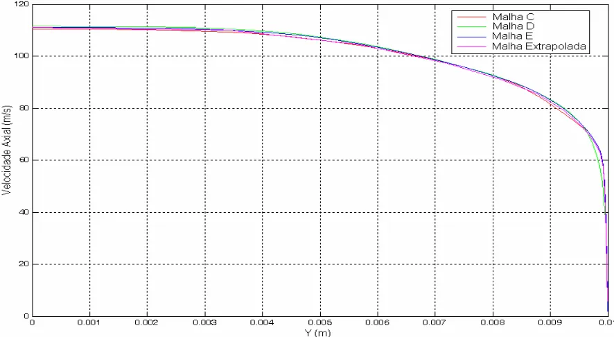 Figura 4: Perfis de velocidade na linha 1 obtidos para as Malhas C, D, E, e o perfil obtido via extrapolação