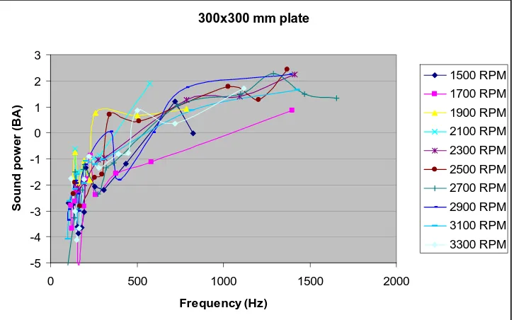 Figure 11.   Radiated sound power for 300x300 mm plate. 