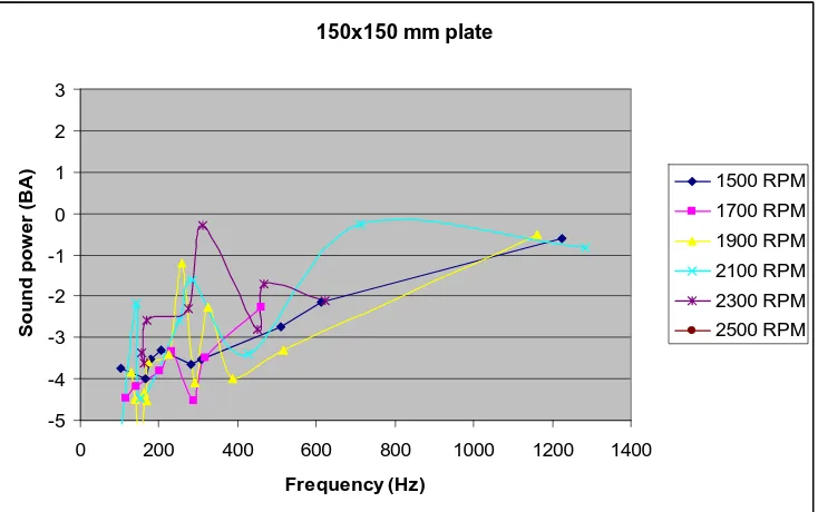 Figure 12.   Radiated sound power for 200x200 mm plate. 