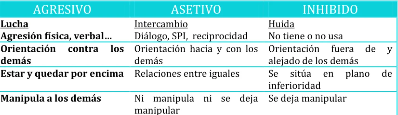 Tabla 1. Estilos de relación 