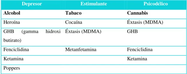 Tabla 2. Clasificación de los efectos de las drogas en el Sistema Nervioso Central. 
