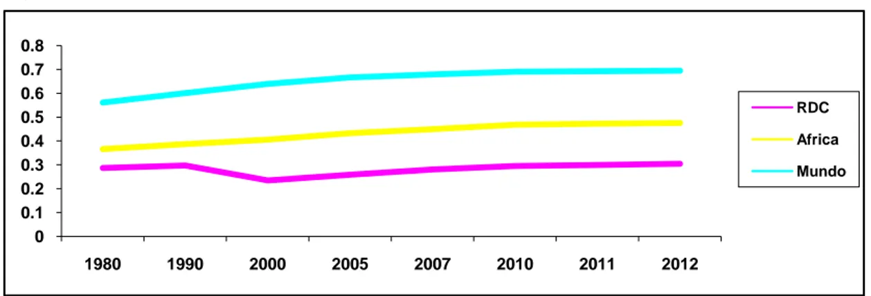 Figura 3. Evolución del IDH en RDC, África  y el mundo