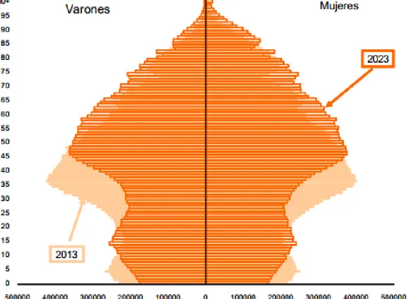 Gráfico 2. Pirámide del crecimiento de la población en España  por edad y sexo del  2013-2023