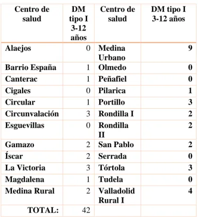 TABLA 3: NUMERO DE NIÑOS/AS DE 3-12 AÑOS CON DM I. ELABORACIÓN PROPIA. 