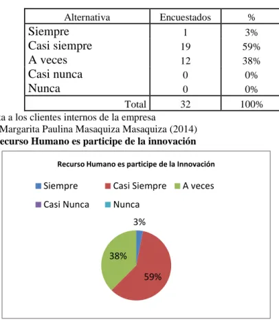 Cuadro Nº  9 Recurso Humano es participe de la innovación 