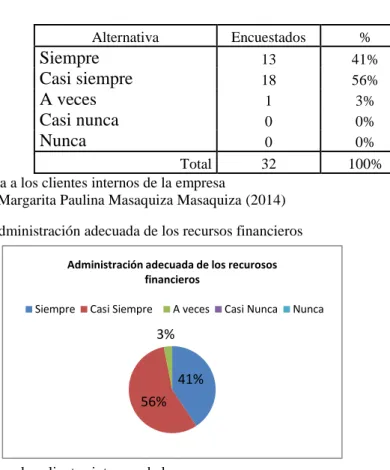 Cuadro Nº  10 Administración adecuada de los recursos financieros 