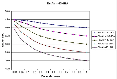 Figura 1. cerramiento del hueco Valor teórico del índice de reducción acústica mixto de una fachada plana a ruido de tráfico en función del factor de hueco para diferentes valores del índice de reducción acústica a ruido de tráfico del   