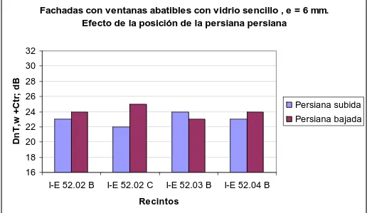 Figura 5.  Diferencia de niveles estandarizada ponderada a ruido de tráfico de fachadas con ventanas abatibles y vidrio sencillo de espesor 6 mm  