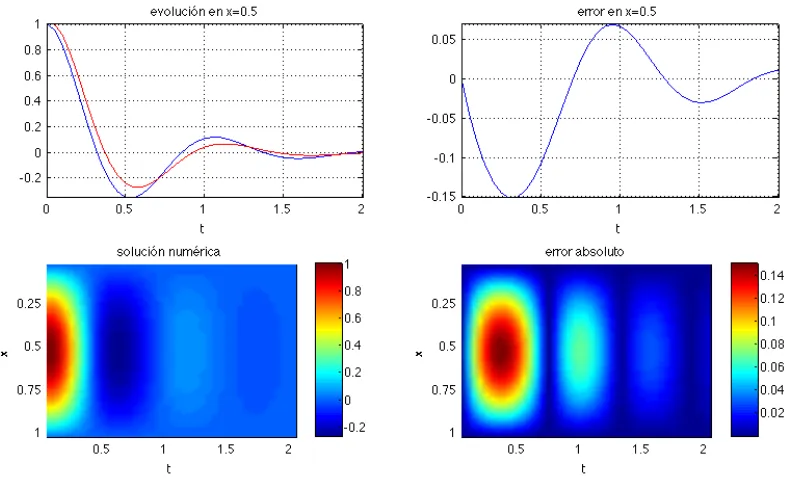 Figura 5. Ejemplo de propagación supercrítica: =10crit, k=0.005, h=0.025. 