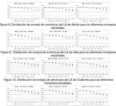 Figura 11. Distribución de energía de armónicos del LA de Jordi para las diferentes trompetas  estudiadas
