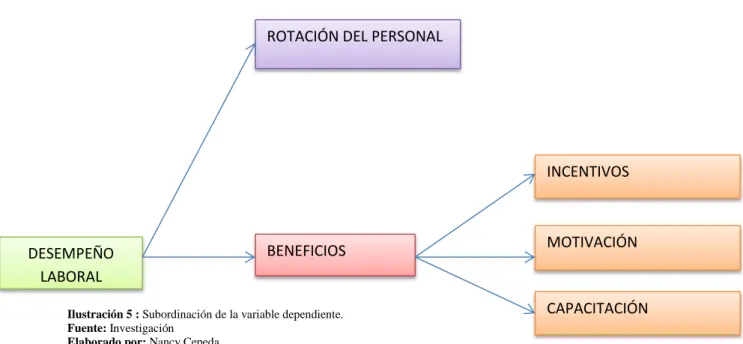 Ilustración 5 : Subordinación de la variable dependiente. 