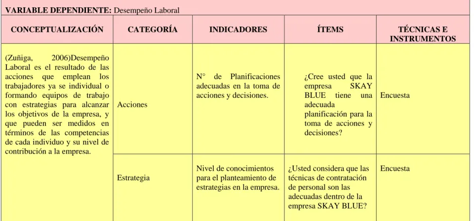 Tabla 3 : Desempeño Laboral  VARIABLE DEPENDIENTE: Desempeño Laboral 