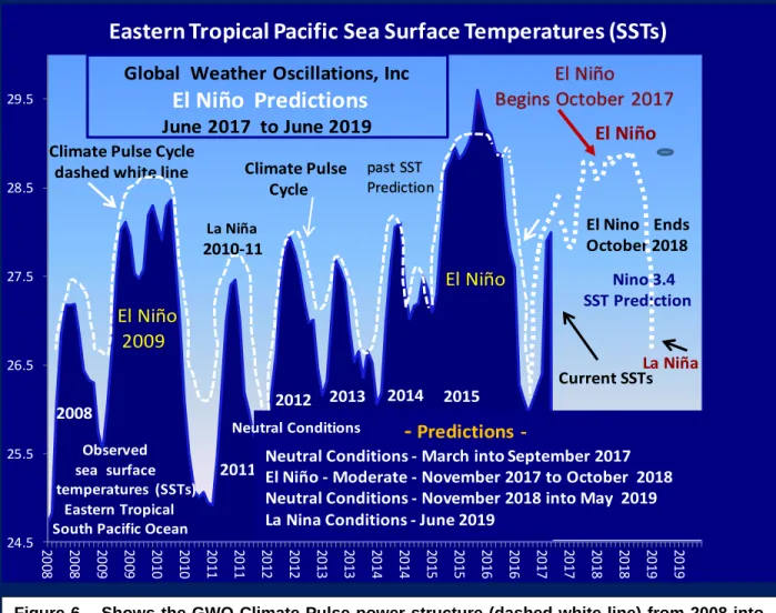 Figure 6 – Shows the GWO Climate Pulse power structure (dashed white line) from 2008 into  June 2017, and the prediction from June 2017 to June 2019 as noted by the heavier dashed white  line