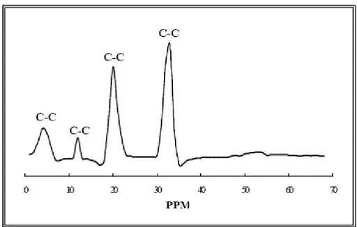 Figure 2. NMR Spectrum of the PU Molecule by Mean Crotonic Acid.
