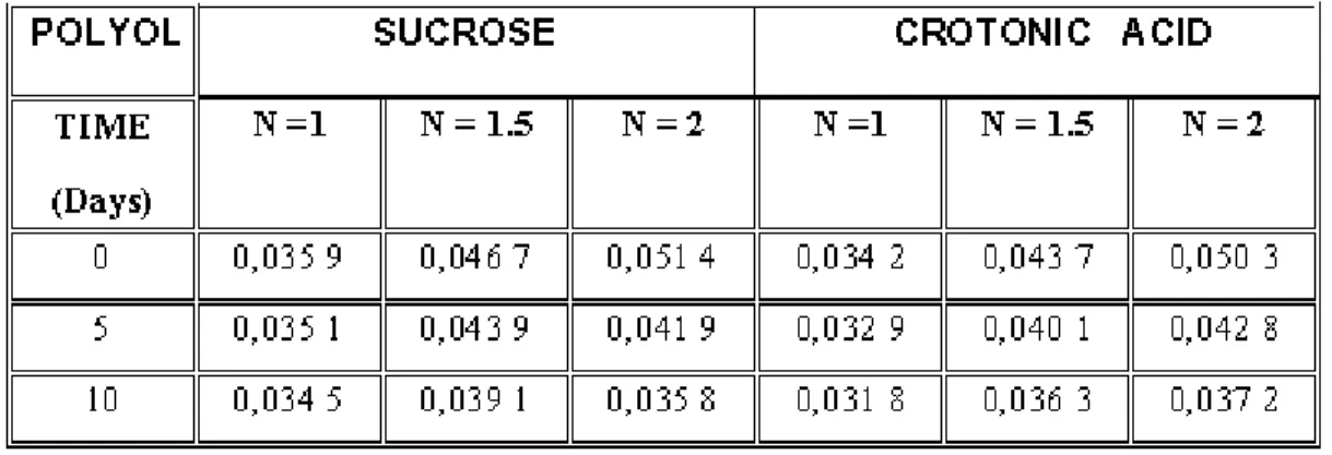TABLE 3 COMPARISON OF REACTION ORDER OBTAINED BY MEANS OF THE DIFFERENTIAL METHOD FOR THE PU´S SYNTHESIZED WITH SUCROSE
