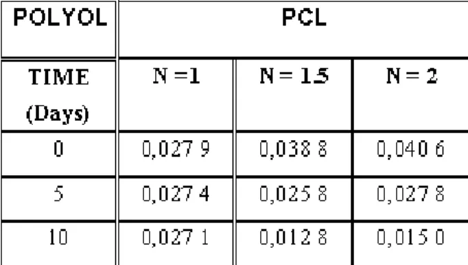 TABLE 4 COMPARISON OF REACTION ORDER OBTAINED BY MEANS OF THE DIFFERENTIAL METHODTFOR THE PU´S SYNTHESIZED WITH PCL