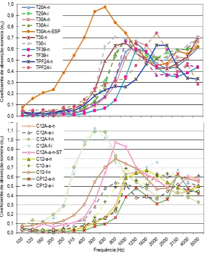 Fig. 14 – Coef. de absorção sonora (αS) dos tabuleiros e caixas, para ovos e fruta (T-Tabuleiro, C–Caixa, A–com pequenas Aberturas, ESP-sobre espuma 30 mm, a–aberta, f–fechada, n–sup