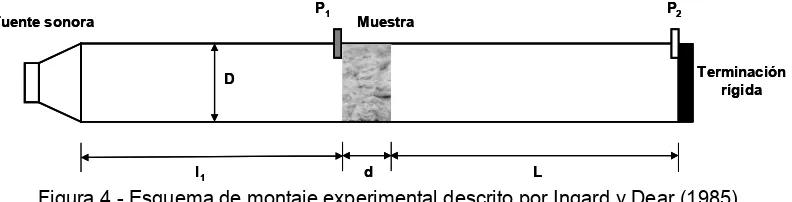 Figura 4.- Esquema de montaje experimental descrito por Ingard y Dear (1985). 