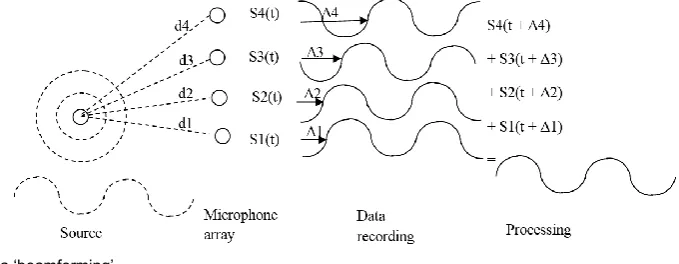 Fig.1: Teoría ‘beamforming’  