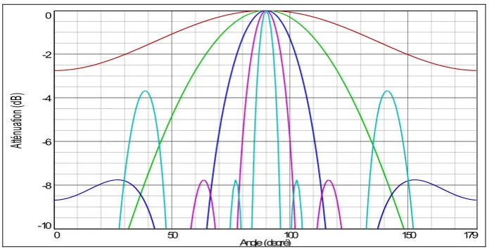 Fig.2: Directividad  del array circular con 12 micrófonos regularmente espaciados, 240 mm de diámetro en tercera Oct