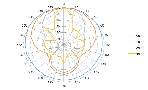 Fig.5: Micrófono direccional 3D 