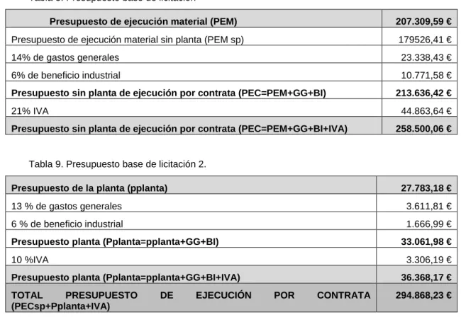 Tabla 9. Presupuesto base de licitación 2. 