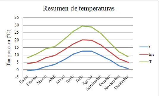 Gráfico 1. Gráfico resumen de las temperaturas.