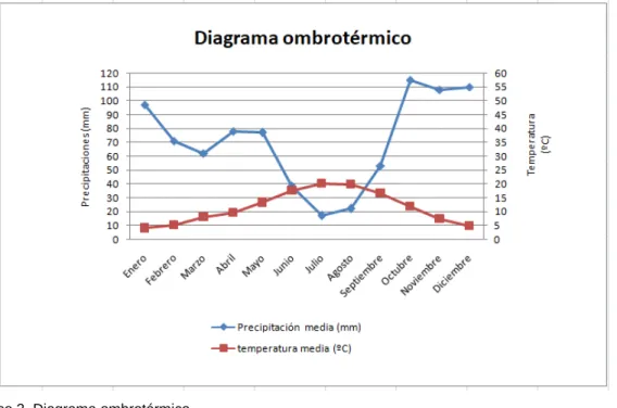 Gráfico 3. Diagrama ombrotérmico.