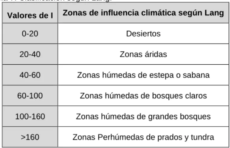 Tabla 7. Clasificación según Lang. 