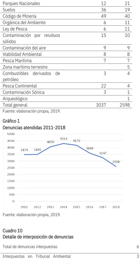 Gráfico 1 