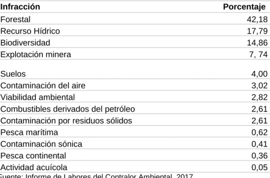 Cuadro 9. Denuncias recibidas por el SITADA, según recurso afectado. 2017 