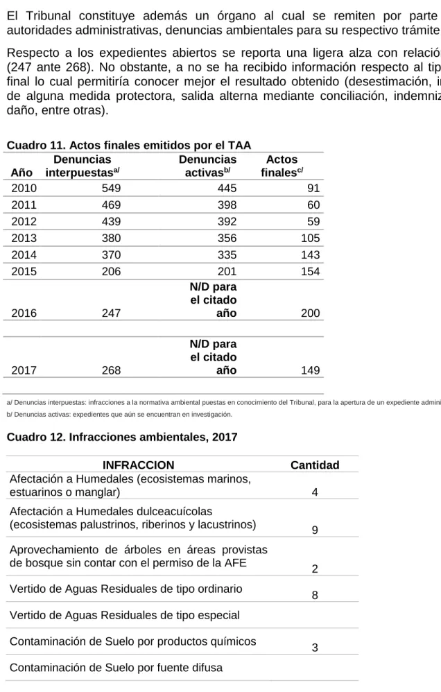 Cuadro 11. Actos finales emitidos por el TAA  Año  Denuncias interpuestas a/   Denuncias activasb/ Actos finales c/ 2010  549  445  91  2011  469  398  60  2012  439  392  59  2013  380  356  105  2014  370  335  143  2015  206  201  154  2016             