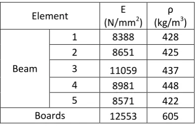 Table 1 – Properties of the timber elements. 
