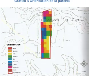 Gráfico 3 Orientación de la parcela 
