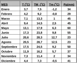 Tabla 2 Cuadro de Tª y Pp corregidas de la parcela de estudio