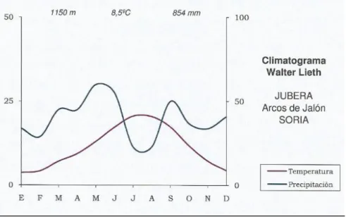 Gráfico 1 Climodiagrama de Walter Lieth : 