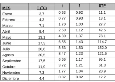Tabla 9 Cálculo de la ETP: 