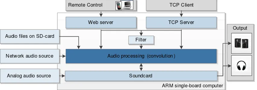 Figure 1: Overview of Linux audio layers. For the presented project, the application uses a JACK server and the ALSA  interface