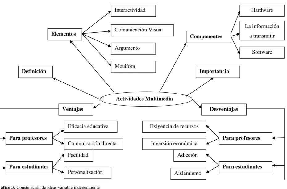 Gráfico 3: Constelación de ideas variable independiente