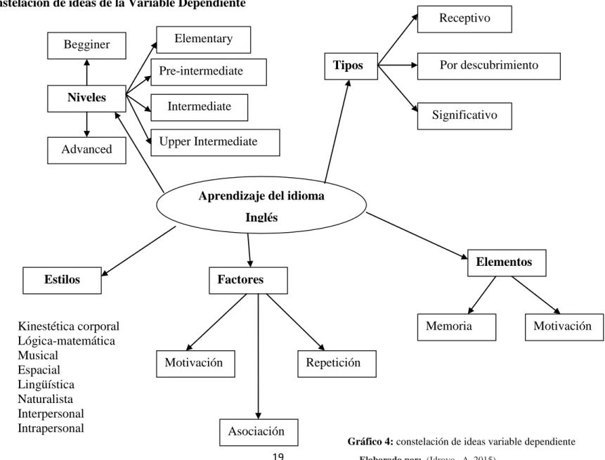 Gráfico 4: constelación de ideas variable dependiente 