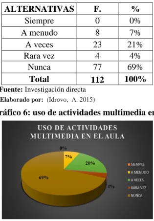 Gráfico 6: uso de actividades multimedia en el aula 