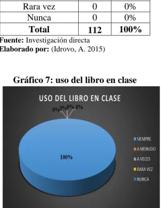 Gráfico 7: uso del libro en clase 