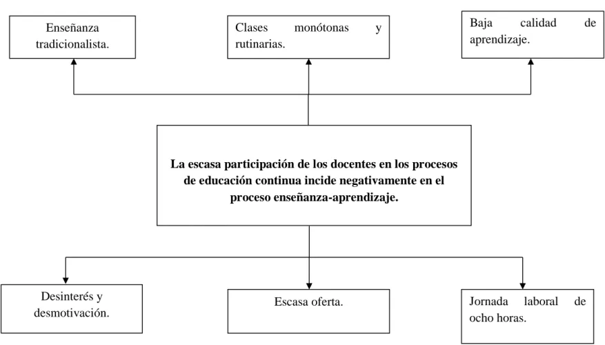 Gráfico 1: Árbol de problemas. 