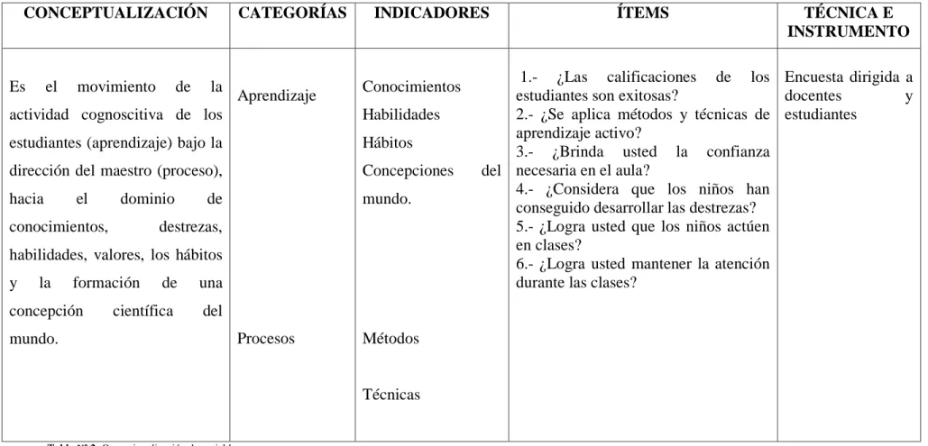 Tabla N° 2: Operacionalización de variables. 