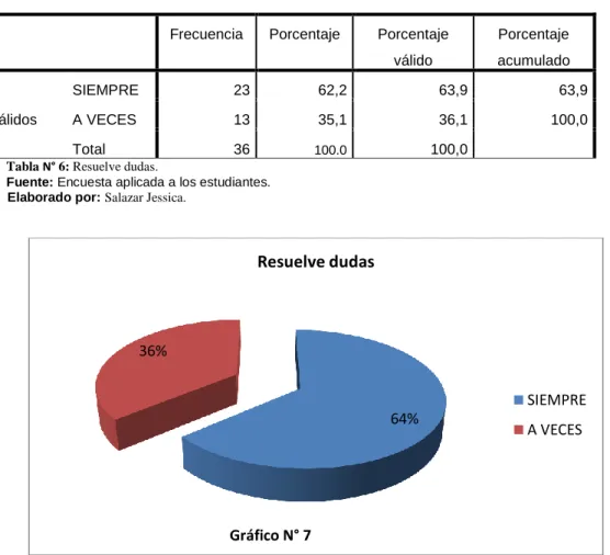 Tabla N° 6: Resuelve dudas. 