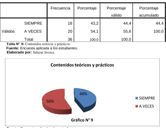 Tabla N°  8: Contenidos teóricos y prácticos. 