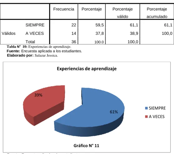 Tabla N°  10: Experiencias de aprendizaje. 