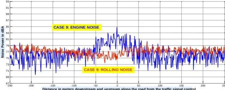 Figure 2 –Case 46: The traffic simulation parameters are exactly the same as case 6, except that this time is a fixed time program
