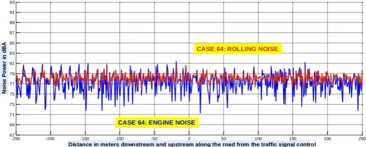 Figure 5 –Case 49: The traffic simulation parameters are exactly the same as case 9, except that this time is a fixed time program  